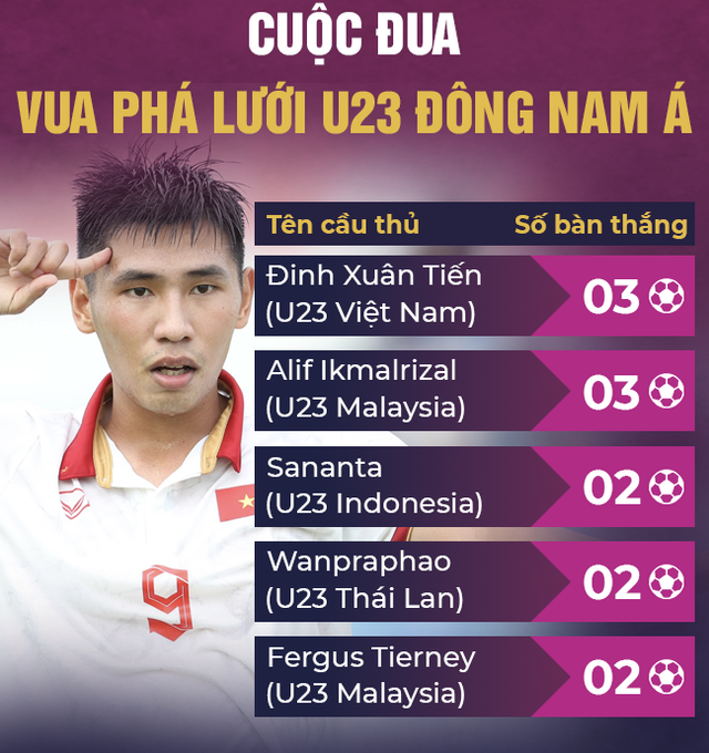 U23 Việt Nam thắng đậm Malaysia, HLV Hoàng Anh Tuấn mang tới 2 chân sút sắc bén cho HLV Troussier - Ảnh 1.