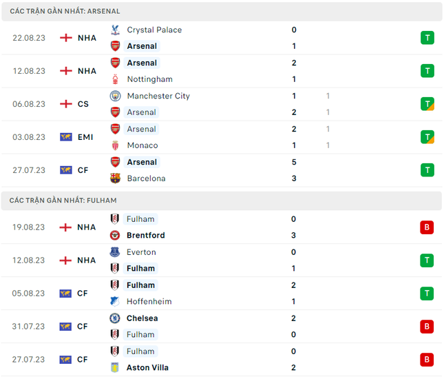 Nhận định Arsenal vs Fulham, 21h00 ngày 26/8: Thừa thắng xông lên - Ảnh 3.