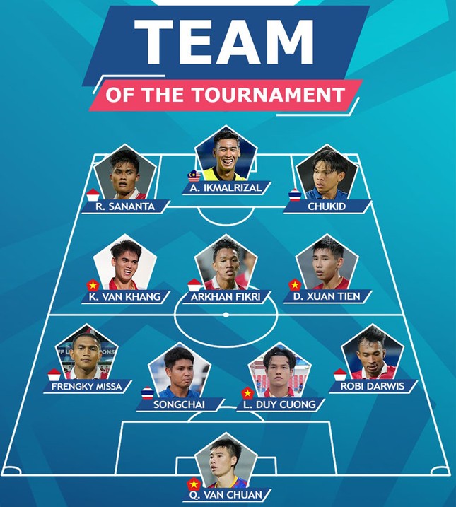 Đội hình tiêu biểu giải U23 Đông Nam Á 2023: Gọi tên Văn Khang, Văn Chuẩn - Ảnh 2.