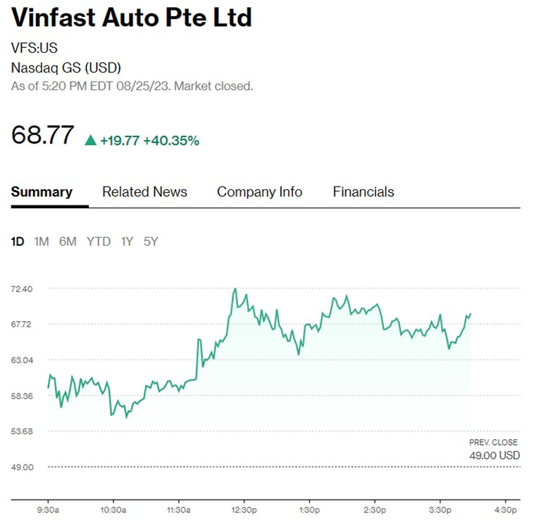  VinFast lọt top 100 công ty có vốn hóa lớn nhất toàn cầu, vượt nhiều tên tuổi lớn như Dior, Walt Disney, Nike, Boeing... thậm chí cả một số ngân hàng  - Ảnh 1.