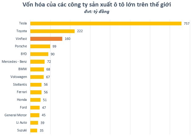 Tiếp đà hưng phấn từ đợt giao dịch premarket, cổ phiếu VinFast bật tăng 25% lên 86 USD ngay khi mở cửa, vốn hóa lên gần 200 tỷ USD - Ảnh 4.