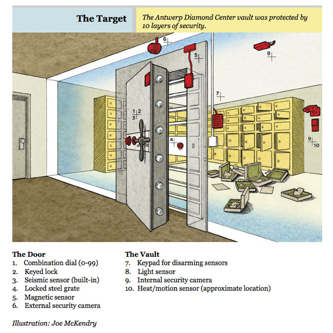 Chuyện ly kỳ về vụ trộm kim cương lớn nhất thế giới - Kỳ 3: Căn hầm bất khả xâm phạm - Ảnh 2.