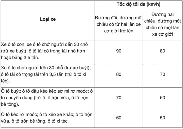 Tốc độ tối đa cho phép các loại xe khi tham gia giao thông là bao nhiêu? - Ảnh 2.