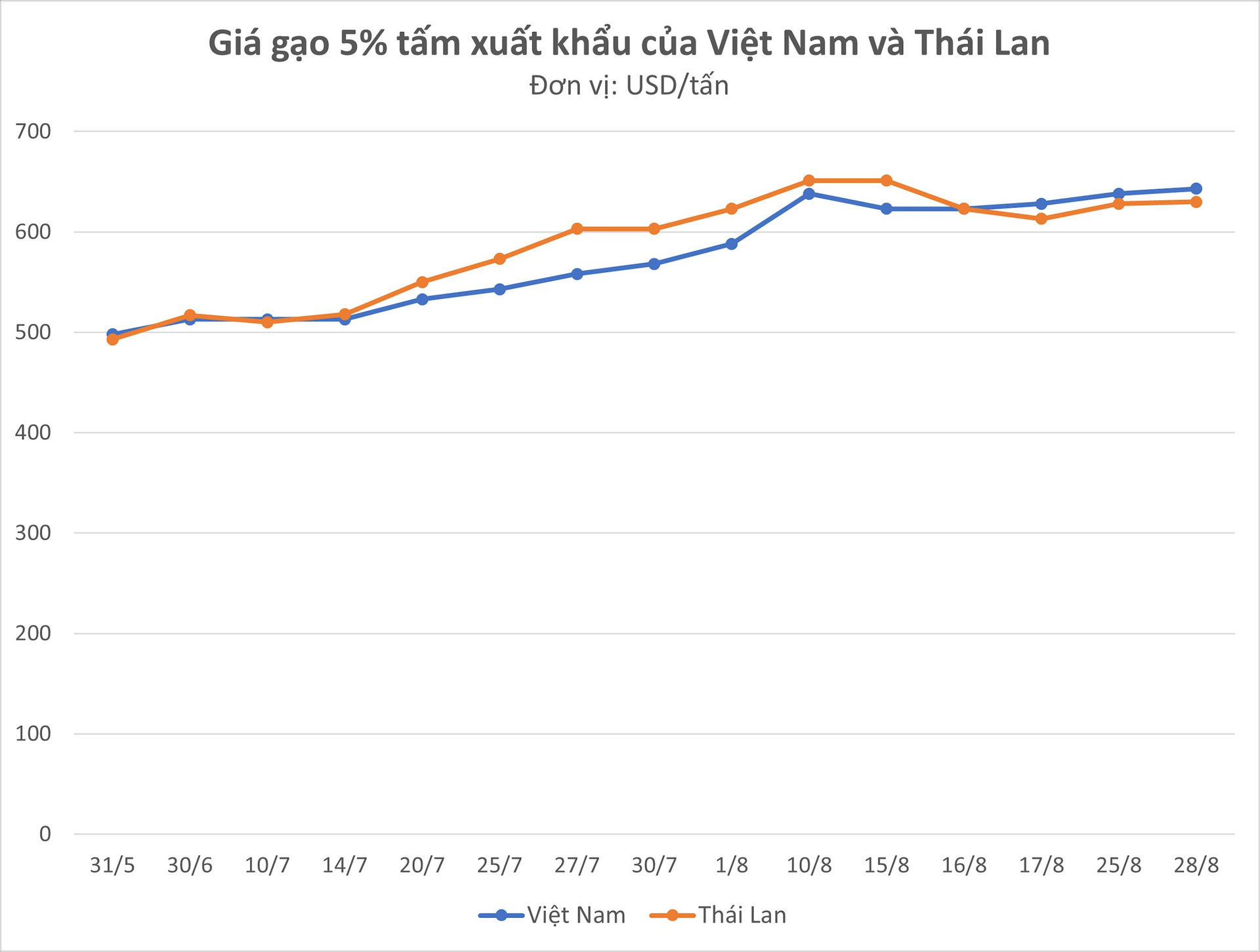 Sau loạt tin dữ từ Ấn Độ, Myanmar - gạo xuất khẩu Việt Nam lập đỉnh 15 năm, giá cao nhất thế giới - Ảnh 2.