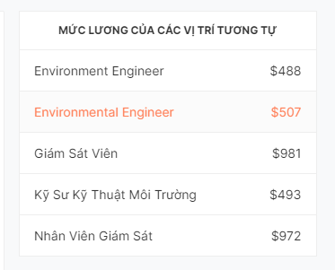  Một ngành có tới 96% vừa ra trường đã có việc làm, lương trung bình 16 triệu/tháng, có vị trí còn cao gấp 3  - Ảnh 3.