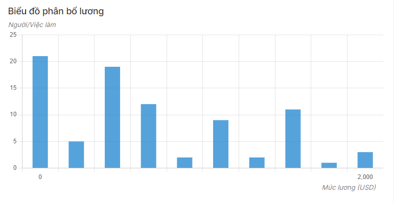  Một ngành có tới 96% vừa ra trường đã có việc làm, lương trung bình 16 triệu/tháng, có vị trí còn cao gấp 3  - Ảnh 2.