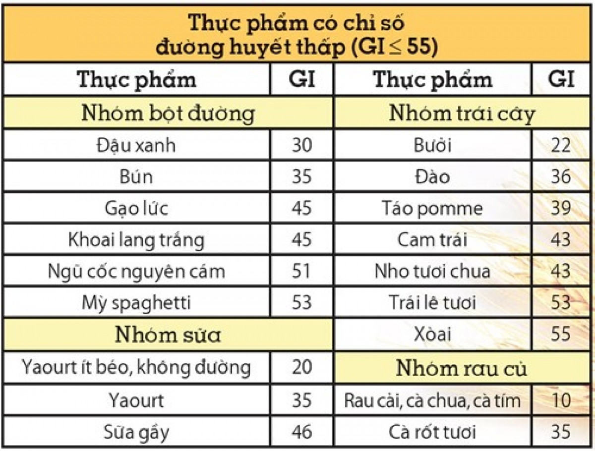 Lựa chọn thực phẩm dựa trên chỉ số đường huyết: Hiểu sao cho đúng? - Ảnh 1.