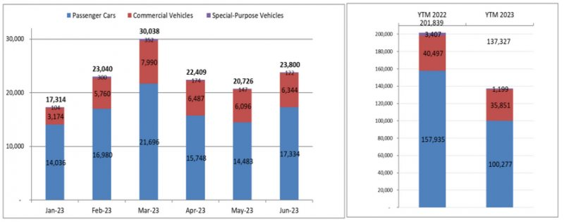  Haxaco, Savico giảm lãi trên 90%, TMT Motors và ông chủ An Du lỗ, bức tranh kinh doanh thê thảm ngành ô tô có gì để kỳ vọng vào nửa cuối năm?  - Ảnh 1.