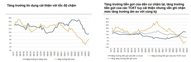 Lãi suất cho vay có thể giảm mạnh hơn lãi suất huy động trong nửa cuối năm 2023 - Ảnh 1.