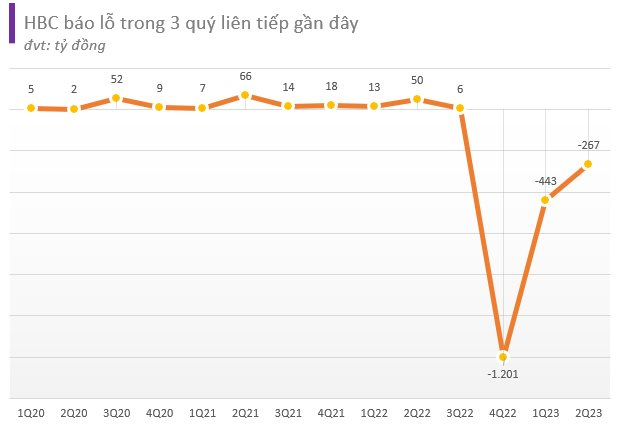 Đang lãi hơn trăm tỷ, Xây dựng Hòa Bình (HBC) sau soát xét chuyển sang lỗ hơn 700 tỷ đồng - Ảnh 3.