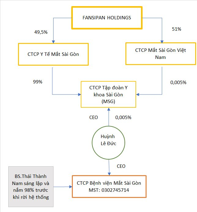 Rót tỷ đô vào Việt Nam mua Masan, Vingroup... công ty đầu tư của Mỹ muốn mua tiếp chuỗi bệnh viện mắt tư nhân lớn nhất Việt Nam từ quỹ của Singapore? - Ảnh 3.