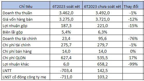 Đang lãi hơn trăm tỷ, Xây dựng Hòa Bình (HBC) sau soát xét chuyển sang lỗ hơn 700 tỷ đồng - Ảnh 2.