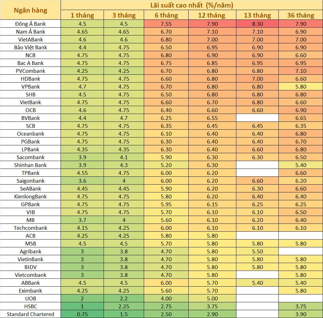 Trước nghỉ lễ 2/9, ngân hàng nào còn huy động lãi suất trên 7%? - Ảnh 2.