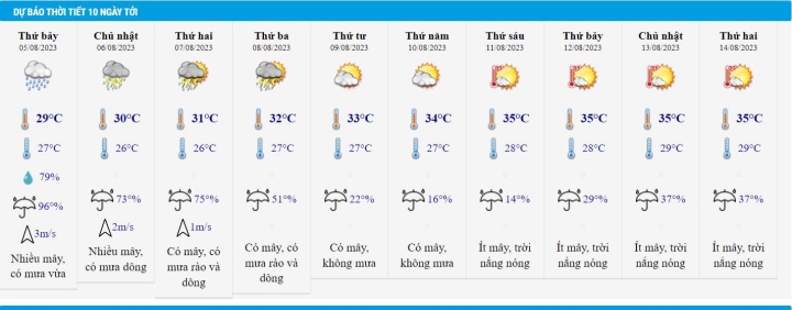 Tin mưa lớn từ tối nay 4/8 và dự báo thời tiết Hà Nội 10 ngày tới - Ảnh 2.