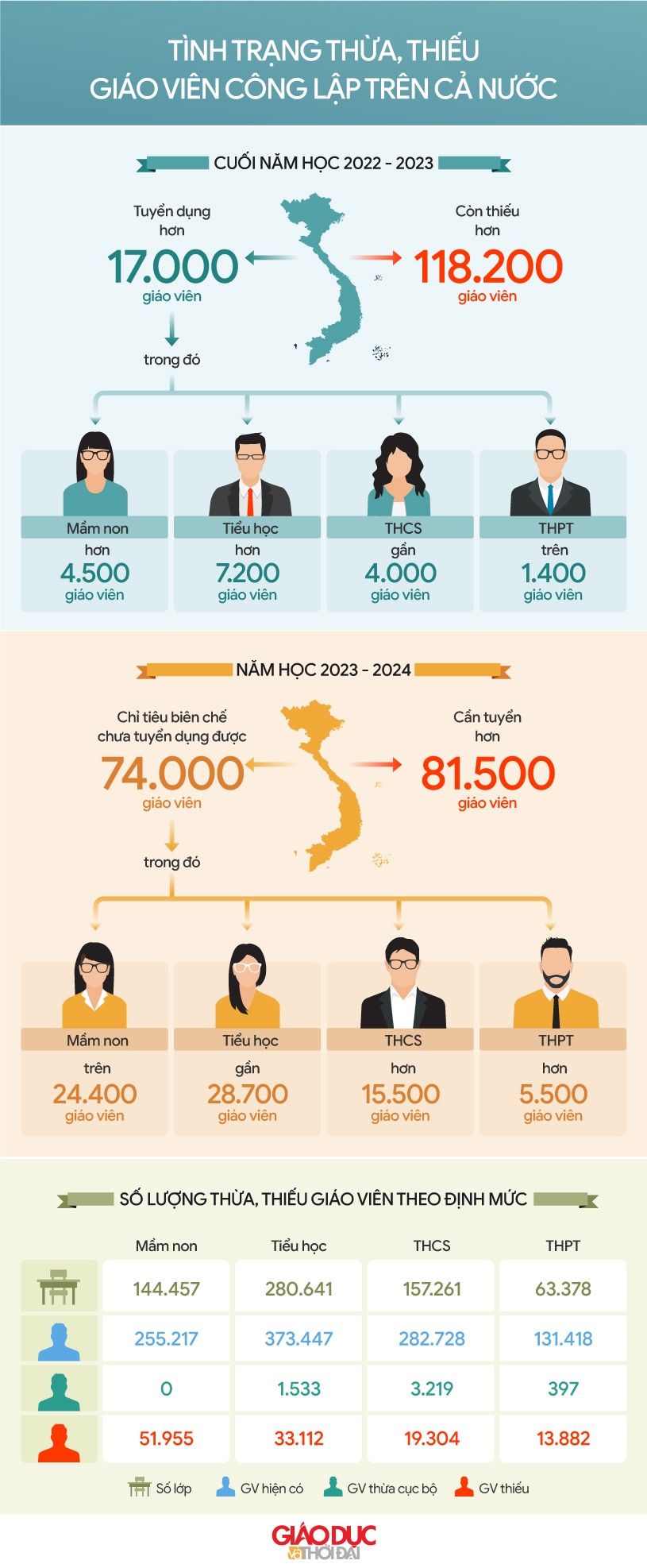 Infographic toàn cảnh tình trạng thừa, thiếu giáo viên trên cả nước - Ảnh 1.