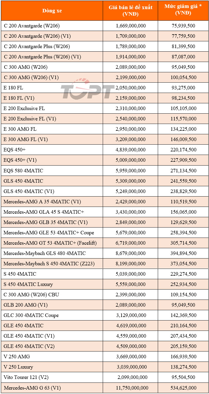 Mercedes-Benz Việt Nam giảm giá hàng loạt mẫu xe, GLC thì không - Ảnh 1.