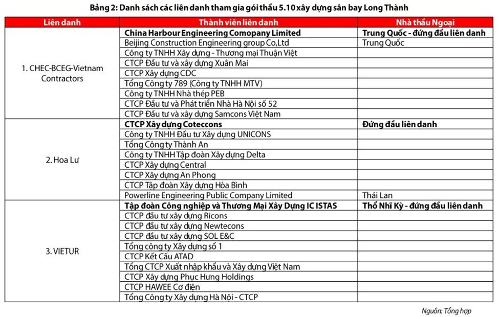 Gói thầu 35.000 tỷ của sân bay Long Thành: Từ vụ hủy thầu lần 1 đến trận chiến 2 phe của những người từng chung chiến tuyến - Ảnh 2.