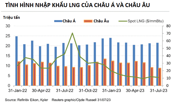 Dòng chảy khí đốt thế giới đảo ngược khi nhu cầu từ châu Á tăng vì nắng nóng - Ảnh 2.