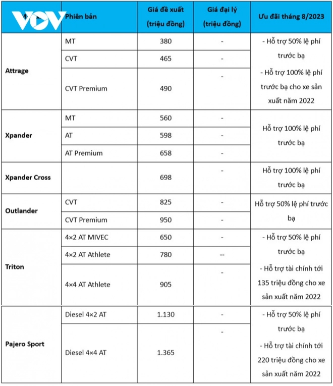 Bảng giá xe Mitsubishi tháng 8: Pajero Sport giảm hơn 200 triệu đồng - Ảnh 2.