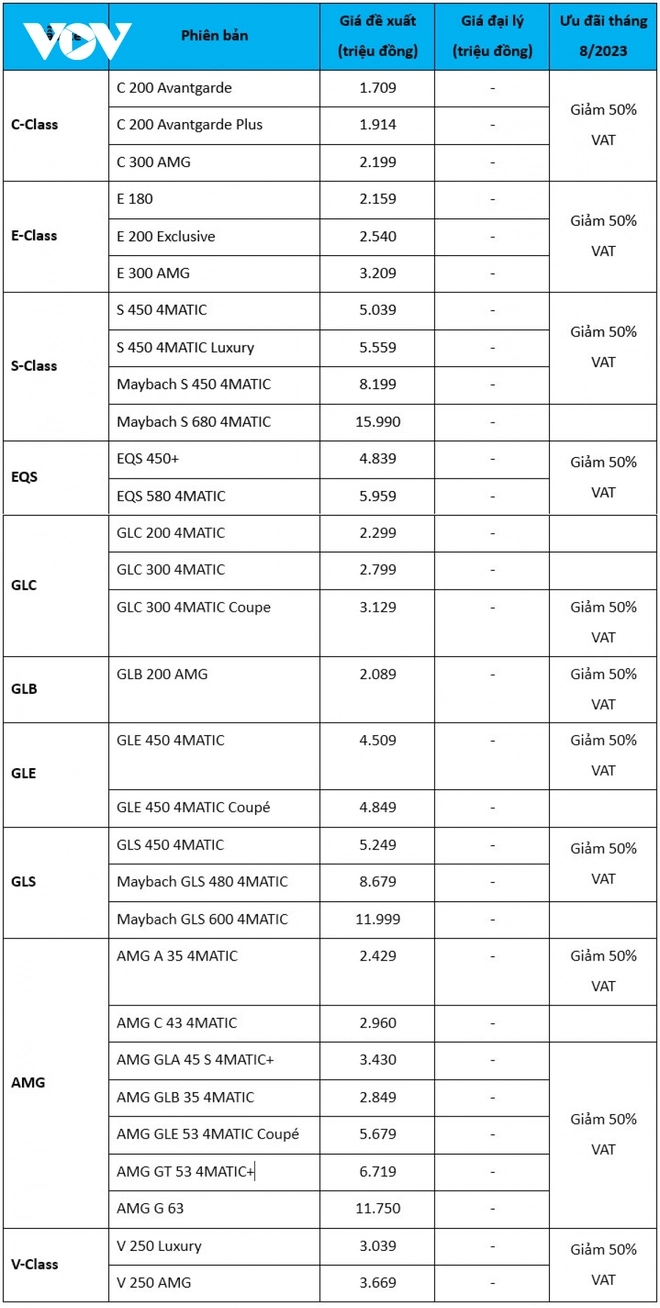 Bảng giá xe Mercedes-Benz tháng 8: Mercedes-AMG G 63 giảm hơn nửa tỷ đồng - Ảnh 2.