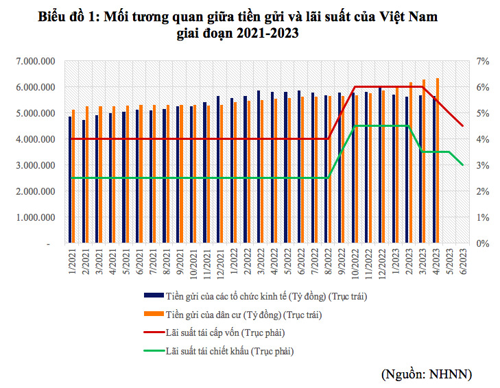 Một góc nhìn về hiện tượng tiền gửi ngân hàng tăng cao - Ảnh 2.