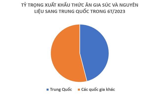 Chỉ trong nửa đầu năm, Trung Quốc chi hơn 240 triệu USD nhập khẩu mặt hàng này từ Việt Nam, là “cứu tinh” cực quan trọng với nhà sản xuất thịt lớn nhất thế giới