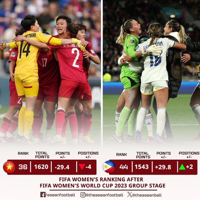 ĐT nữ Việt Nam tụt 4 bậc trên BXH FIFA, vẫn đứng đầu Đông Nam Á - Ảnh 2.