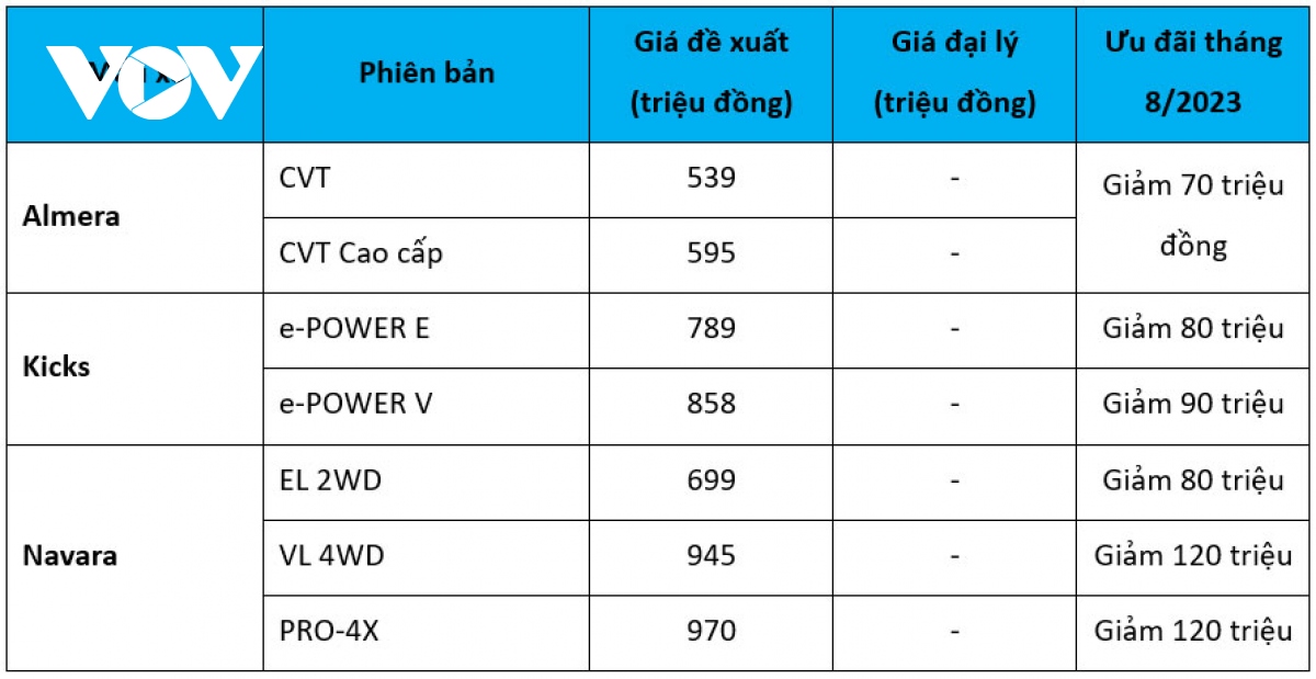 Bảng giá xe ô tô Nissan tháng 8: Giảm giá tới 120 triệu đồng - Ảnh 2.