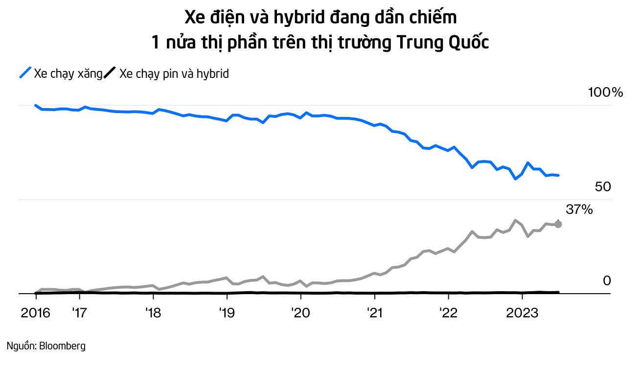 Độc lạ nơi xe điện giá rẻ hơn cả xe xăng: Ô tô truyền thống sắp thất thế, người tiêu dùng ung dung với món hời xe xịn, bổ, rẻ - Ảnh 5.