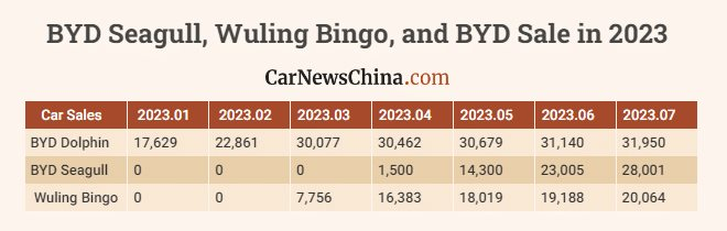 Kẻ ngáng chân Wuling HongGuang Mini EV tiếp tục bùng nổ doanh số tại quê nhà, có thể là đối thủ lớn với VinFast VF 5 nếu về Việt Nam - Ảnh 3.