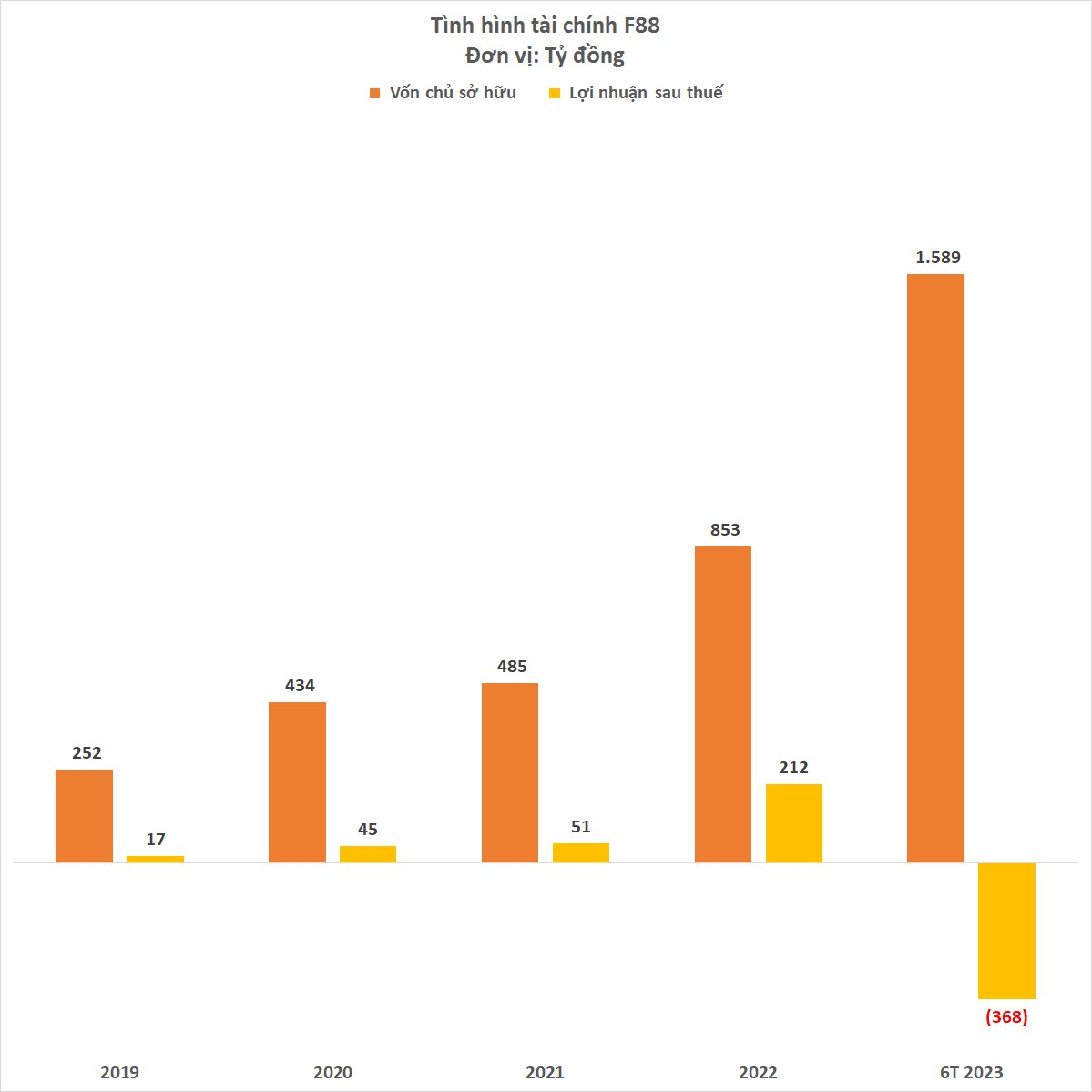 Chuỗi cầm đồ F88 báo lỗ 368 tỷ đồng 6 tháng 2023 - Ảnh 2.