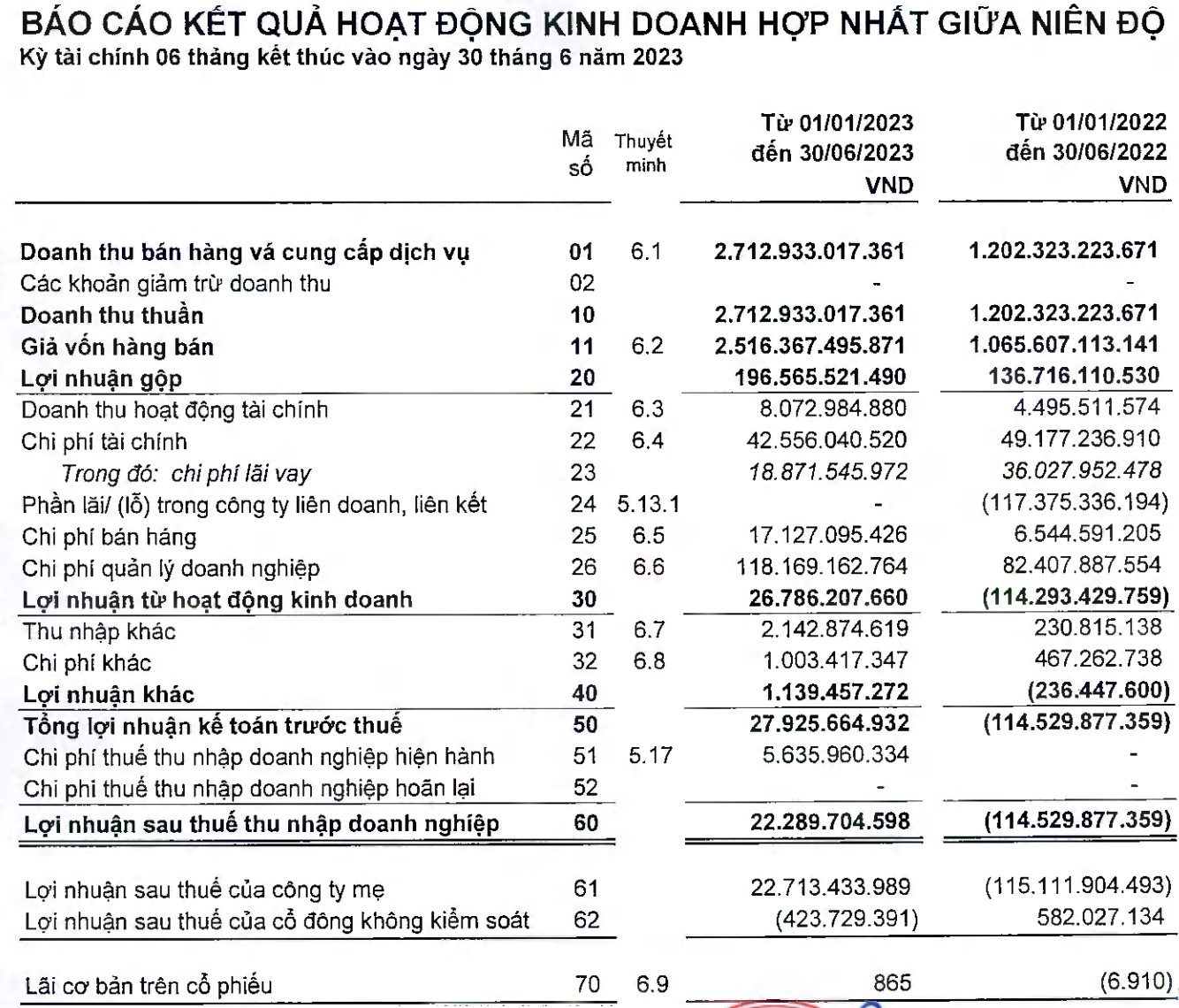 Công ty lữ hành lớn nhất nước thu về 1.341 tỷ doanh thu chỉ trong tháng 7-8/2023 - Ảnh 2.