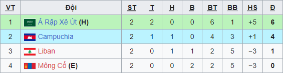 U23 Campuchia nhận tin kém vui, nguy cơ bị loại khỏi giải châu Á dù sở hữu điểm số ấn tượng - Ảnh 1.