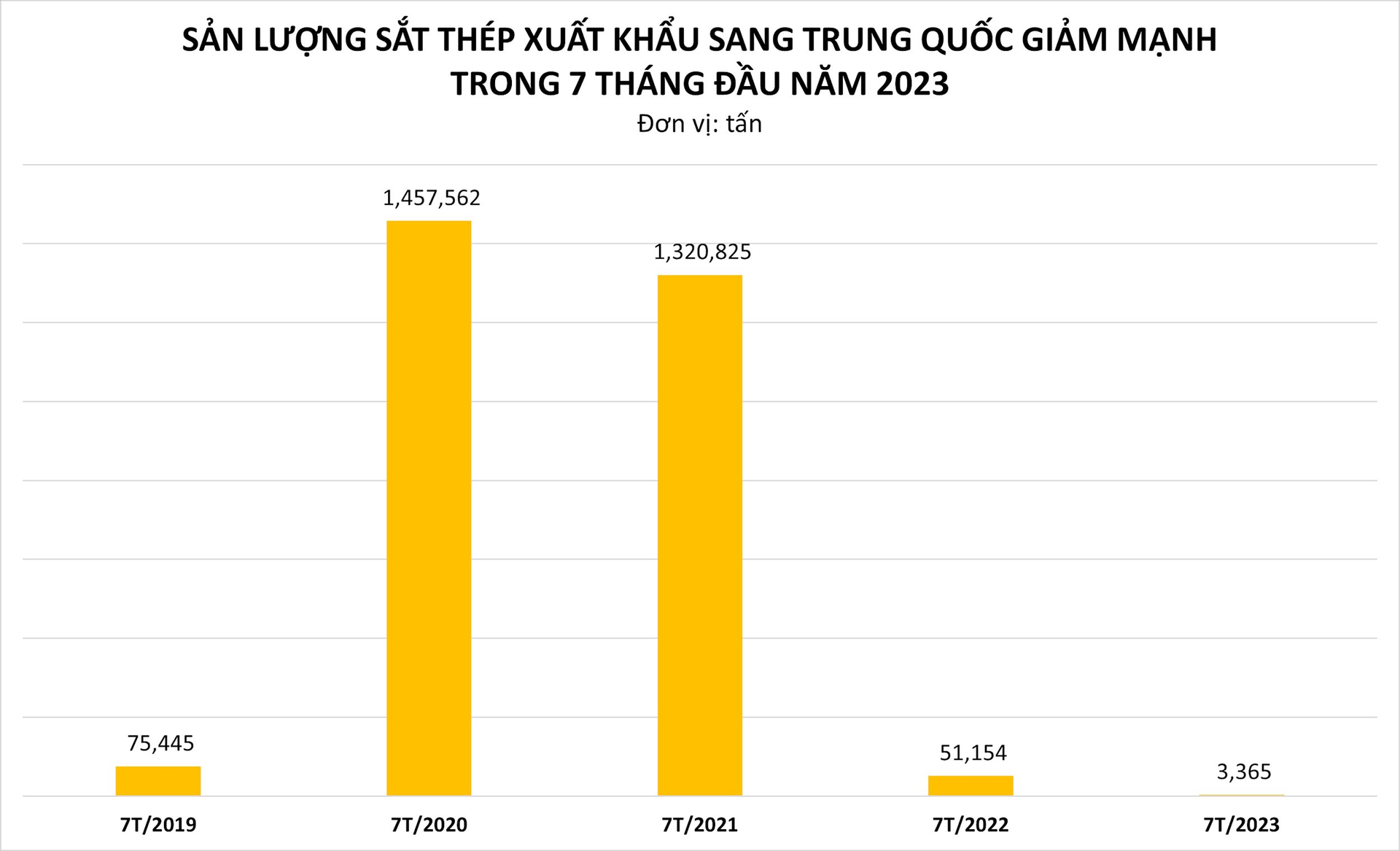 Trung Quốc đã mở cửa trở lại, vì sao xuất khẩu vật liệu xây dựng quan trọng của Việt Nam sang quốc gia này vẫn giảm 90% so với năm 2022 - Ảnh 3.