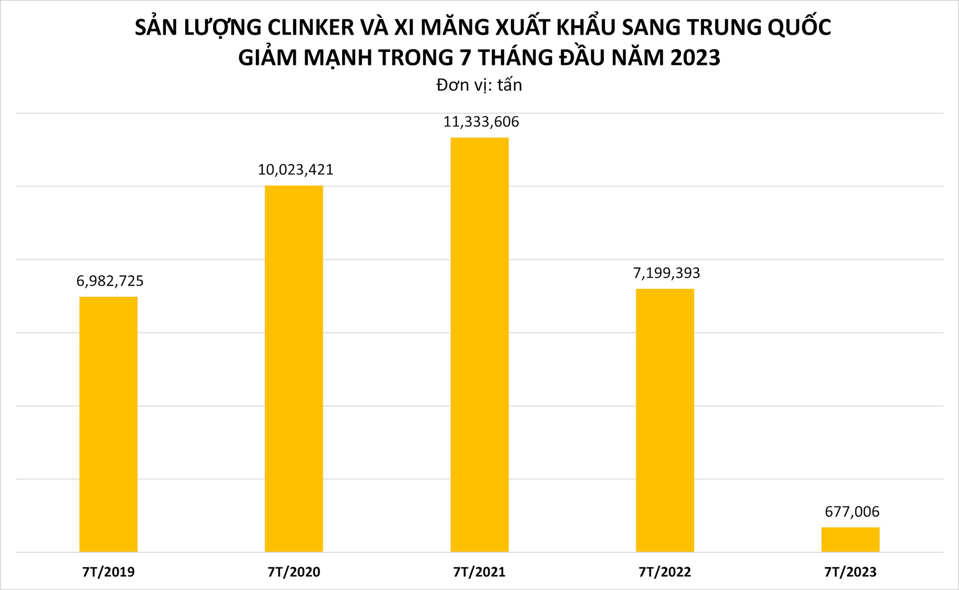 Trung Quốc đã mở cửa trở lại, vì sao xuất khẩu vật liệu xây dựng quan trọng của Việt Nam sang quốc gia này vẫn giảm 90% so với năm 2022 - Ảnh 2.