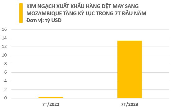 Một mặt hàng của Việt Nam được người dân quốc gia châu Phi cực kỳ ưa chuộng: Xuất khẩu tăng 45 lần trong 7 tháng đầu năm, Việt Nam xuất khẩu đứng thứ 3 thế giới - Ảnh 2.