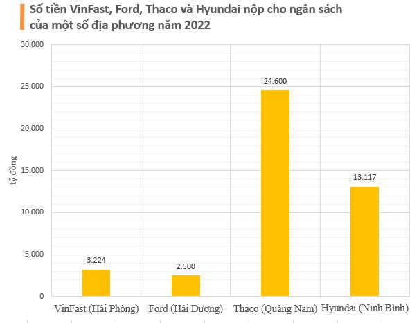  VinFast, Ford Việt Nam, Thaco, Honda, Toyota, Hyundai Thành Công - DN nộp thuế nhiều nhất các địa phương với hàng nghìn tỷ mỗi năm đều là các đại gia ô tô  - Ảnh 1.