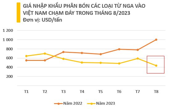 Giá rẻ chưa từng có, một mặt hàng của Nga đang đổ bộ vào Việt Nam trong 8 tháng đầu năm, Nga xuất khẩu đứng đầu thế giới - Ảnh 3.