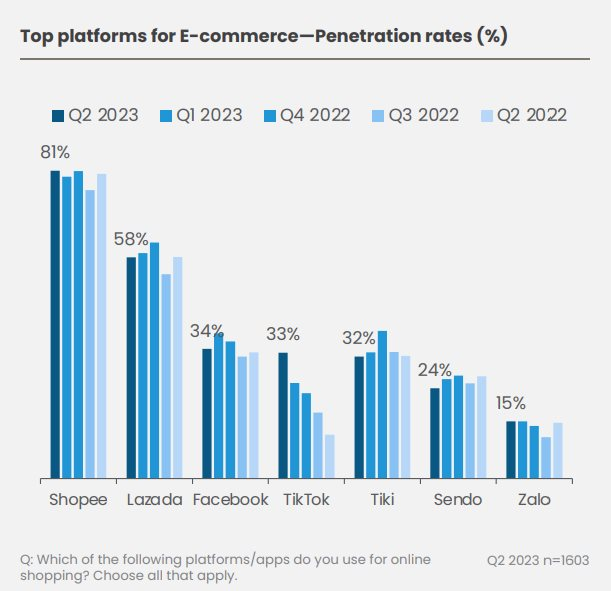Tỷ lệ sử dụng tăng kỷ lục, TikTok Shop vẫn thua xa Shopee, Lazada về mức độ được yêu thích tại Việt Nam - Ảnh 2.