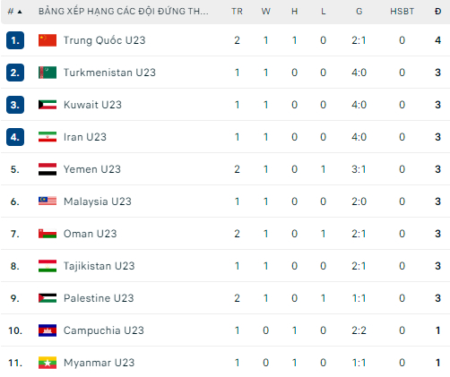 Đánh mất ngôi đầu bảng, U23 Trung Quốc đứng trước nguy cơ bị loại sớm tại giải châu Á - Ảnh 3.