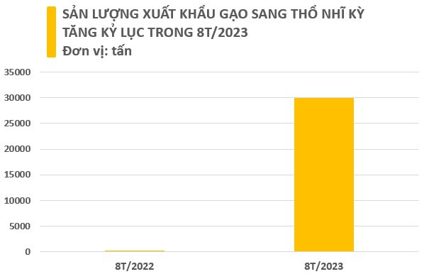 Toàn cầu chứng kiến cơn sốt, hạt ngọc trời của Việt Nam đang làm mưa làm gió tại quốc gia này: Mạnh tay tăng nhập khẩu hơn 15.000% trong 8 tháng đầu năm, được người dân cực kỳ ưa chuộng - Ảnh 2.