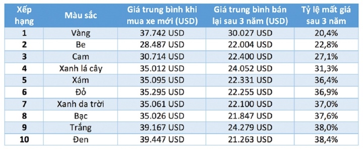 Mua ô tô màu gì ít bị mất giá nhất khi bán lại? - Ảnh 3.