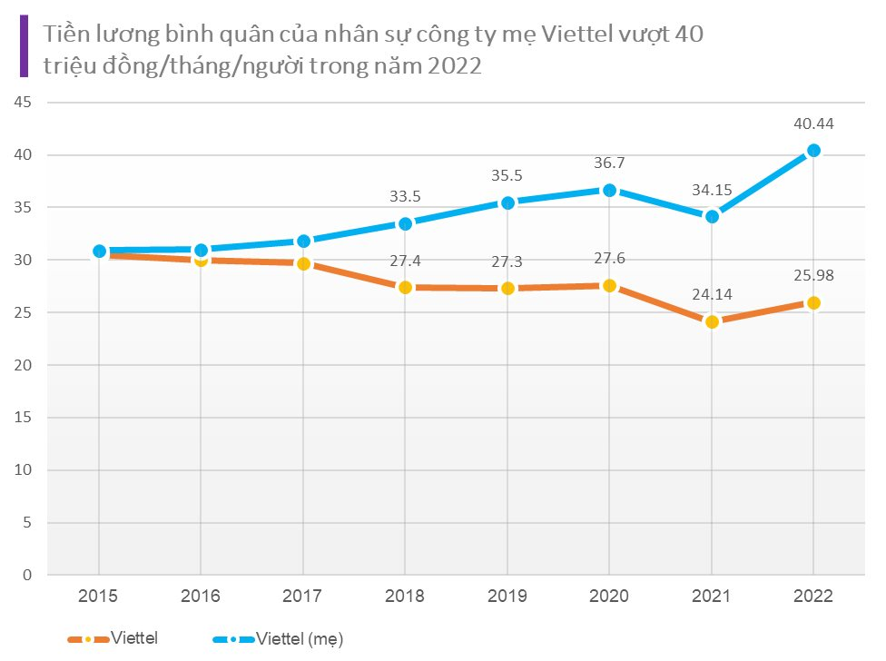 Tạo công ăn việc làm cho hơn 100.000 lao động, 3 tập đoàn Viettel, FPT, VNPT trả lương nhân viên ra sao? - Ảnh 3.