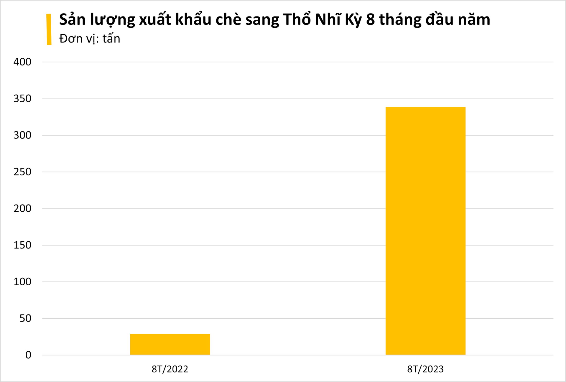 Mặt hàng Việt Nam nắm giữ trữ lượng lớn thứ 5 trên thế giới đang được quốc gia châu Âu này vô cùng ưa chuộng, xuất khẩu hơn 1.000% trong 8 tháng đầu năm - Ảnh 2.