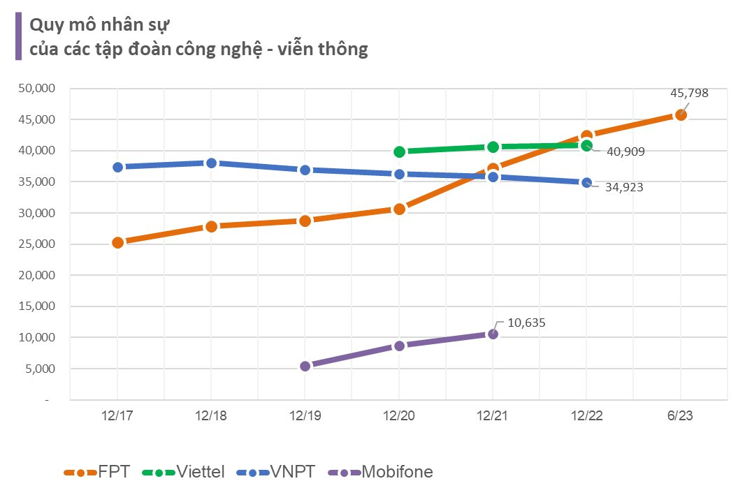 Tạo công ăn việc làm cho hơn 100.000 lao động, 3 tập đoàn Viettel, FPT, VNPT trả lương nhân viên ra sao? - Ảnh 2.