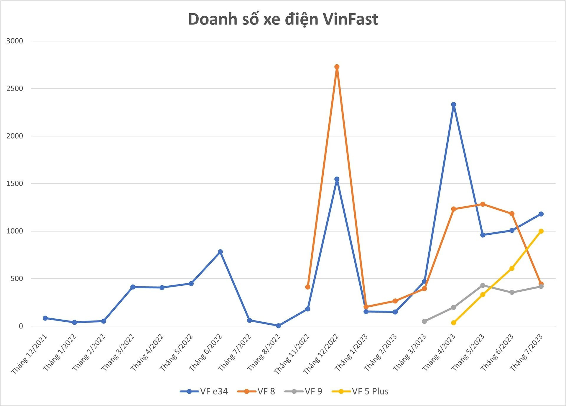 VinFast đã bán bao nhiêu xe cho công ty taxi điện GSM của ông Phạm Nhật Vượng? - Ảnh 2.