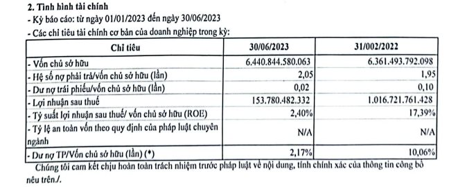 Sau một năm 2022 bung lụa lãi nghìn tỷ, DOJI quay về mức lãi trăm tỷ do người dân... chán mua vàng - Ảnh 2.