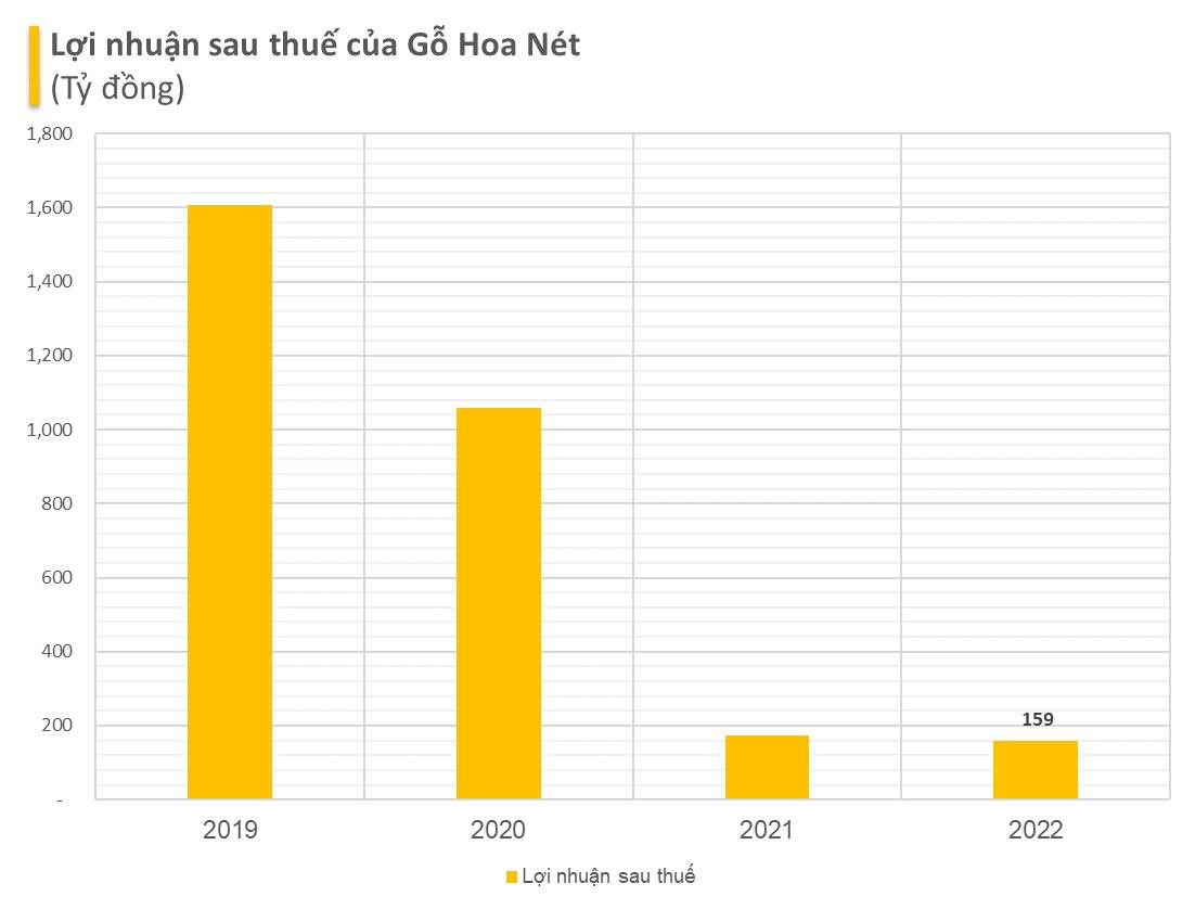 Có 4 nhà máy ở Bình Dương, 10.000 lao động, DN FDI xuất khẩu gỗ lớn nhất Việt Nam gặp khó, lợi nhuận từ nghìn tỷ rớt còn chưa đầy 200 tỷ - Ảnh 3.