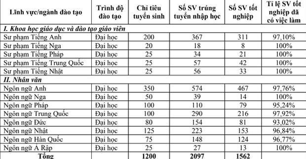  Tỷ lệ sinh viên Ngôn ngữ Trung ra trường có việc làm: Có nơi lên đến 100%, thu nhập chạm ngưỡng 30 triệu!  - Ảnh 2.