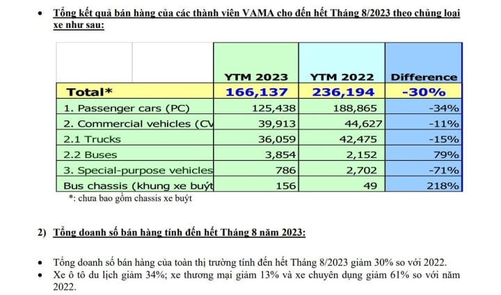 Thị trường ô tô ế ẩm thảm hại, các hãng xe đua nhau giảm giá kích cầu - Ảnh 3.